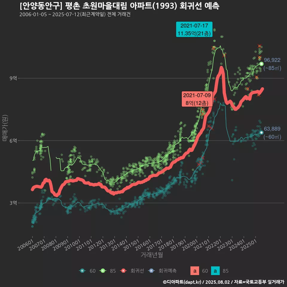 [안양동안구] 평촌 초원마을대림 아파트(1993) 회귀선 예측