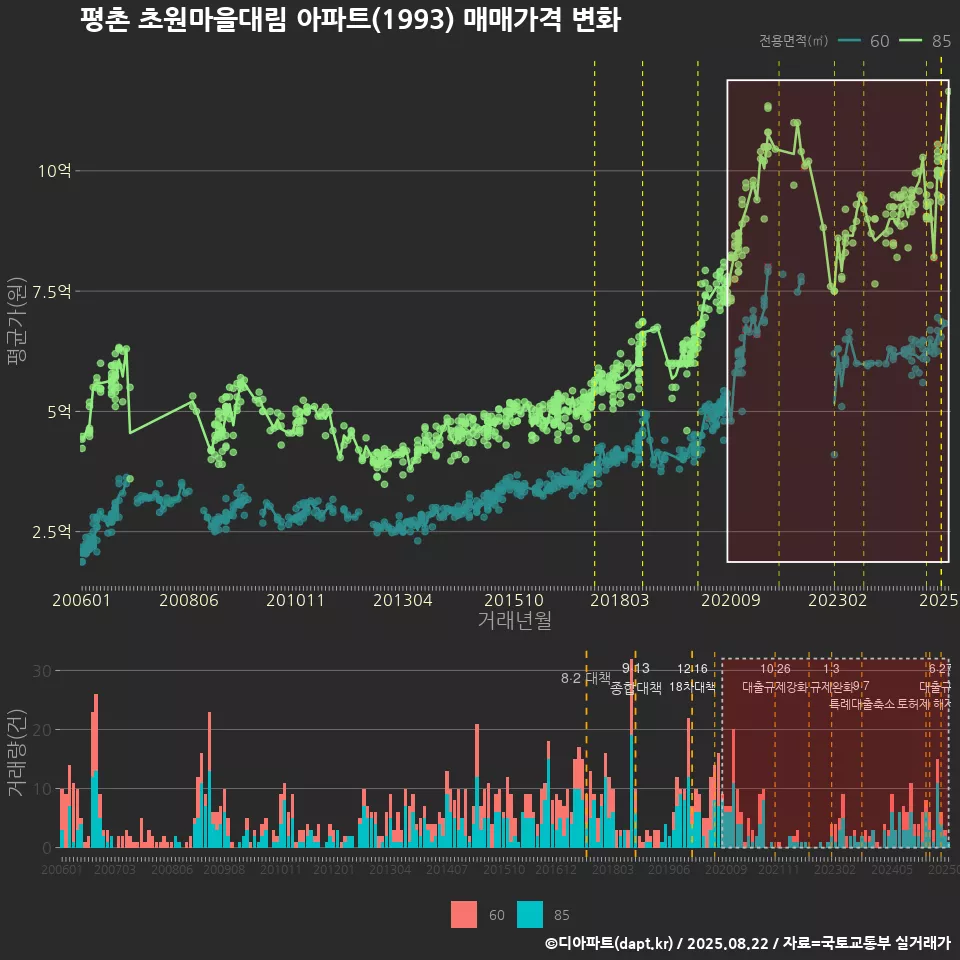 평촌 초원마을대림 아파트(1993) 매매가격 변화