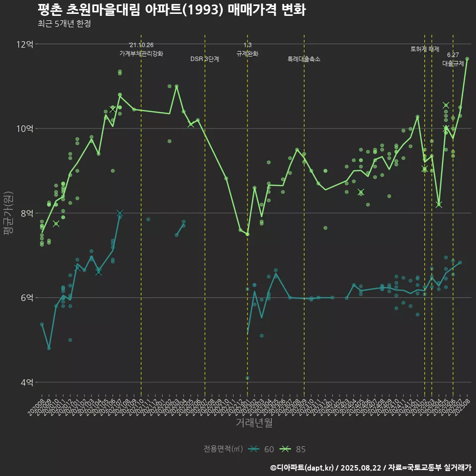 평촌 초원마을대림 아파트(1993) 매매가격 변화