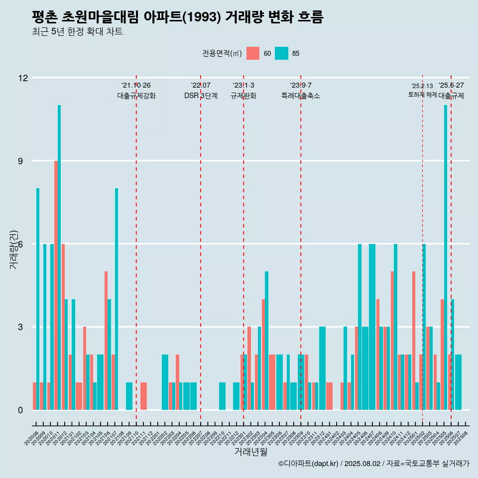 평촌 초원마을대림 아파트(1993) 거래량 변화 흐름