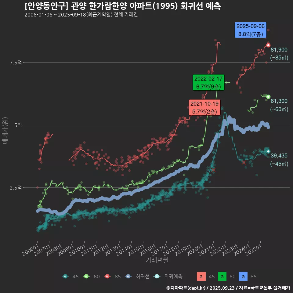 [안양동안구] 관양 한가람한양 아파트(1995) 회귀선 예측