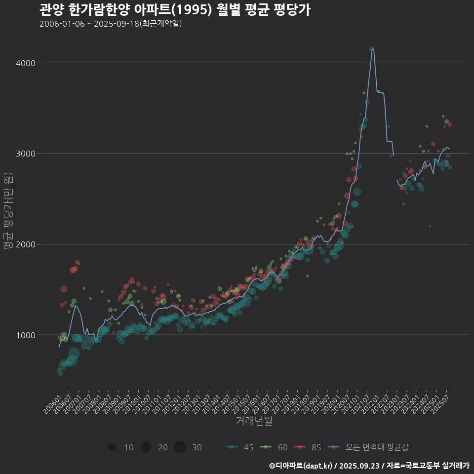 관양 한가람한양 아파트(1995) 월별 평균 평당가