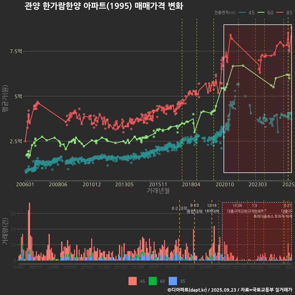 관양 한가람한양 아파트(1995) 매매가격 변화