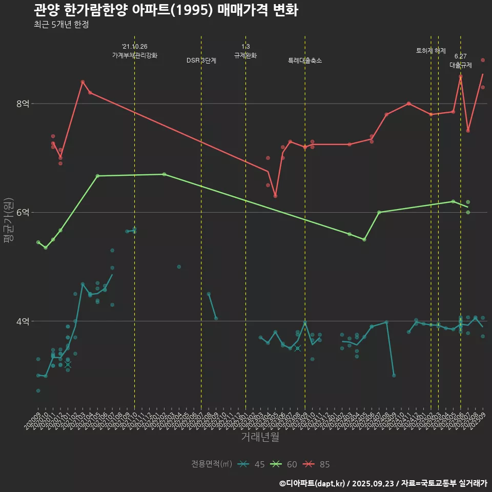 관양 한가람한양 아파트(1995) 매매가격 변화