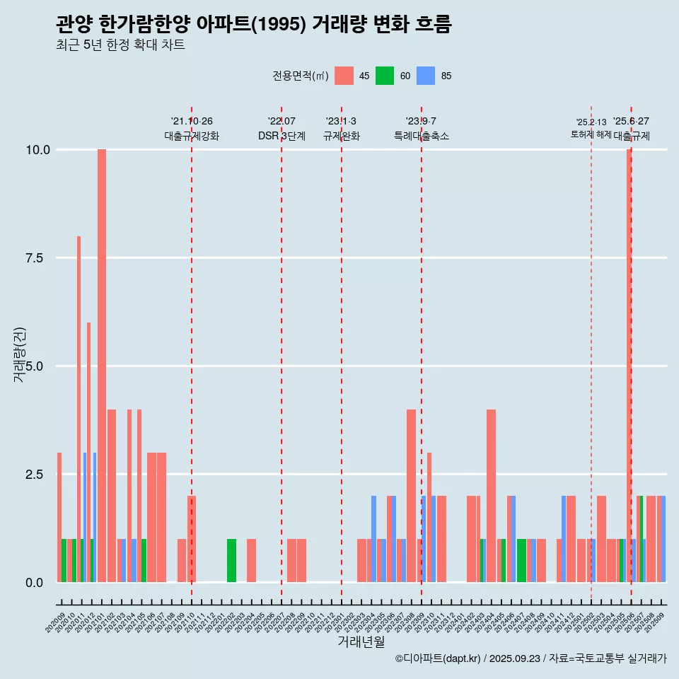 관양 한가람한양 아파트(1995) 거래량 변화 흐름