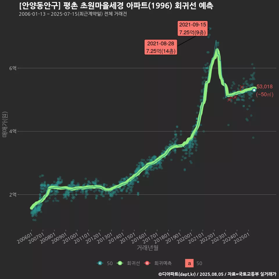 [안양동안구] 평촌 초원마을세경 아파트(1996) 회귀선 예측