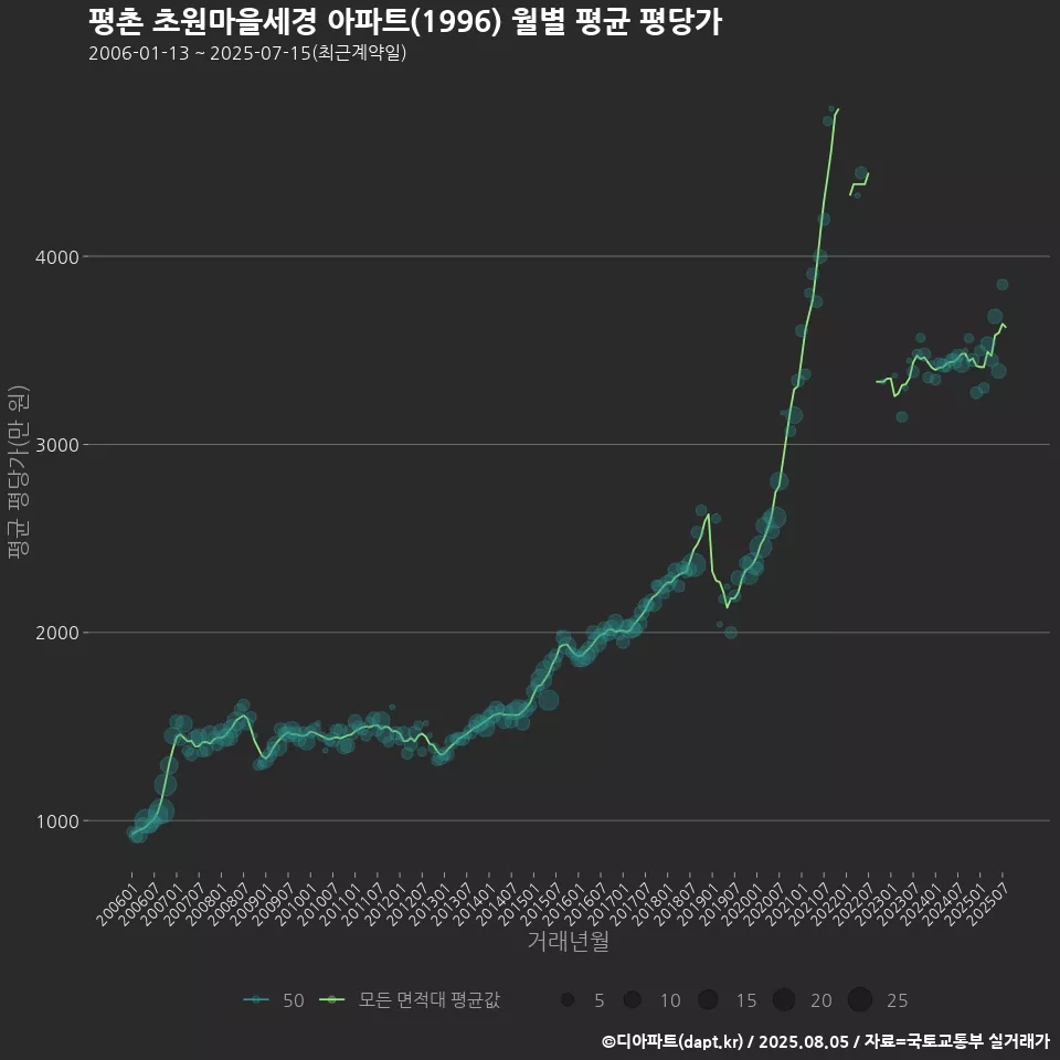평촌 초원마을세경 아파트(1996) 월별 평균 평당가