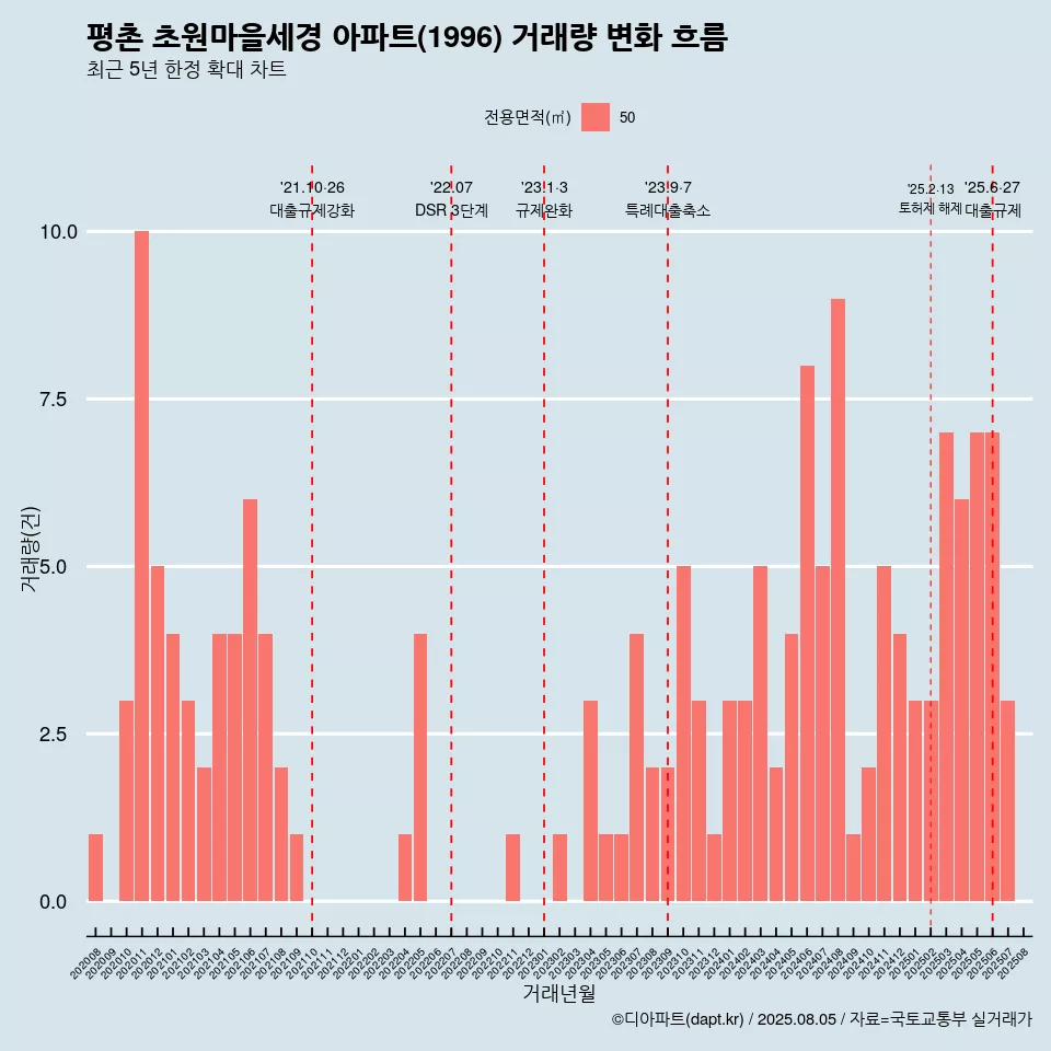 평촌 초원마을세경 아파트(1996) 거래량 변화 흐름