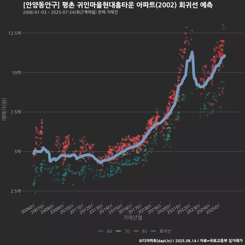 [안양동안구] 평촌 귀인마을현대홈타운 아파트(2002) 회귀선 예측