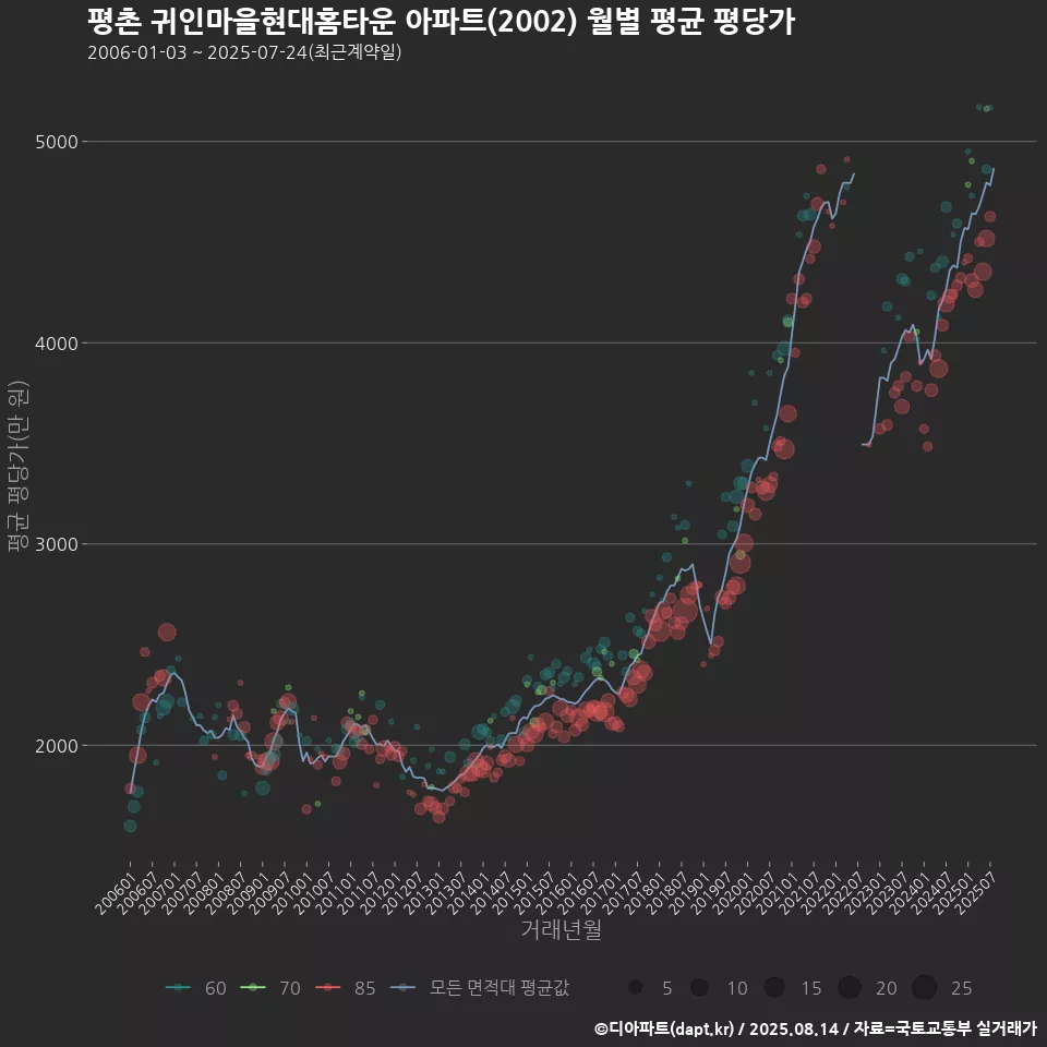 평촌 귀인마을현대홈타운 아파트(2002) 월별 평균 평당가