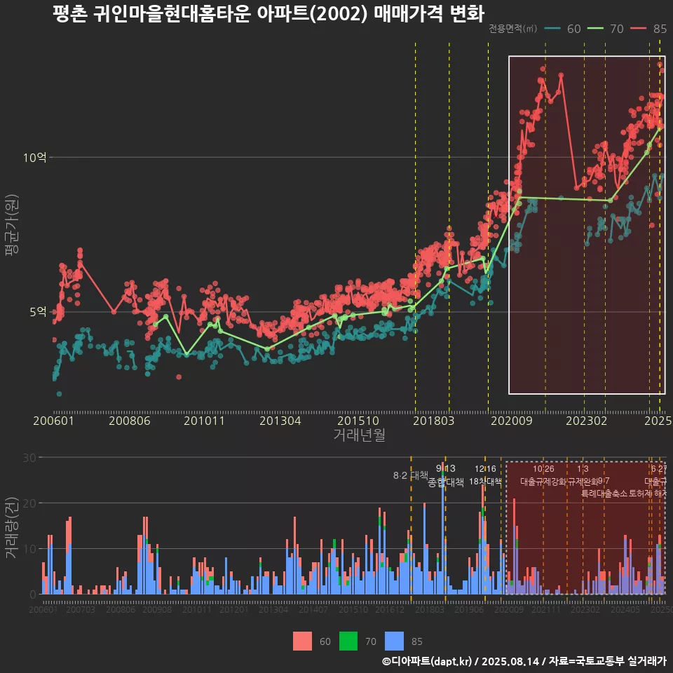 평촌 귀인마을현대홈타운 아파트(2002) 매매가격 변화