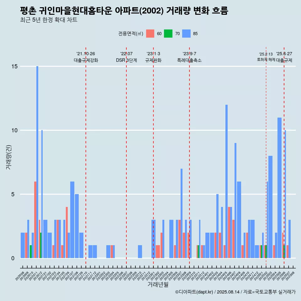 평촌 귀인마을현대홈타운 아파트(2002) 거래량 변화 흐름