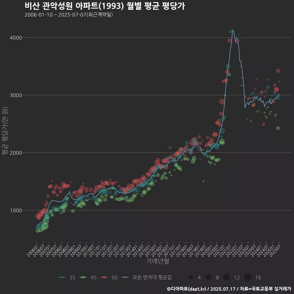 비산 관악성원 아파트(1993) 월별 평균 평당가