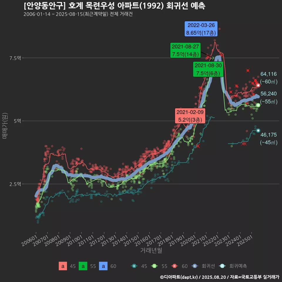 [안양동안구] 호계 목련우성 아파트(1992) 회귀선 예측