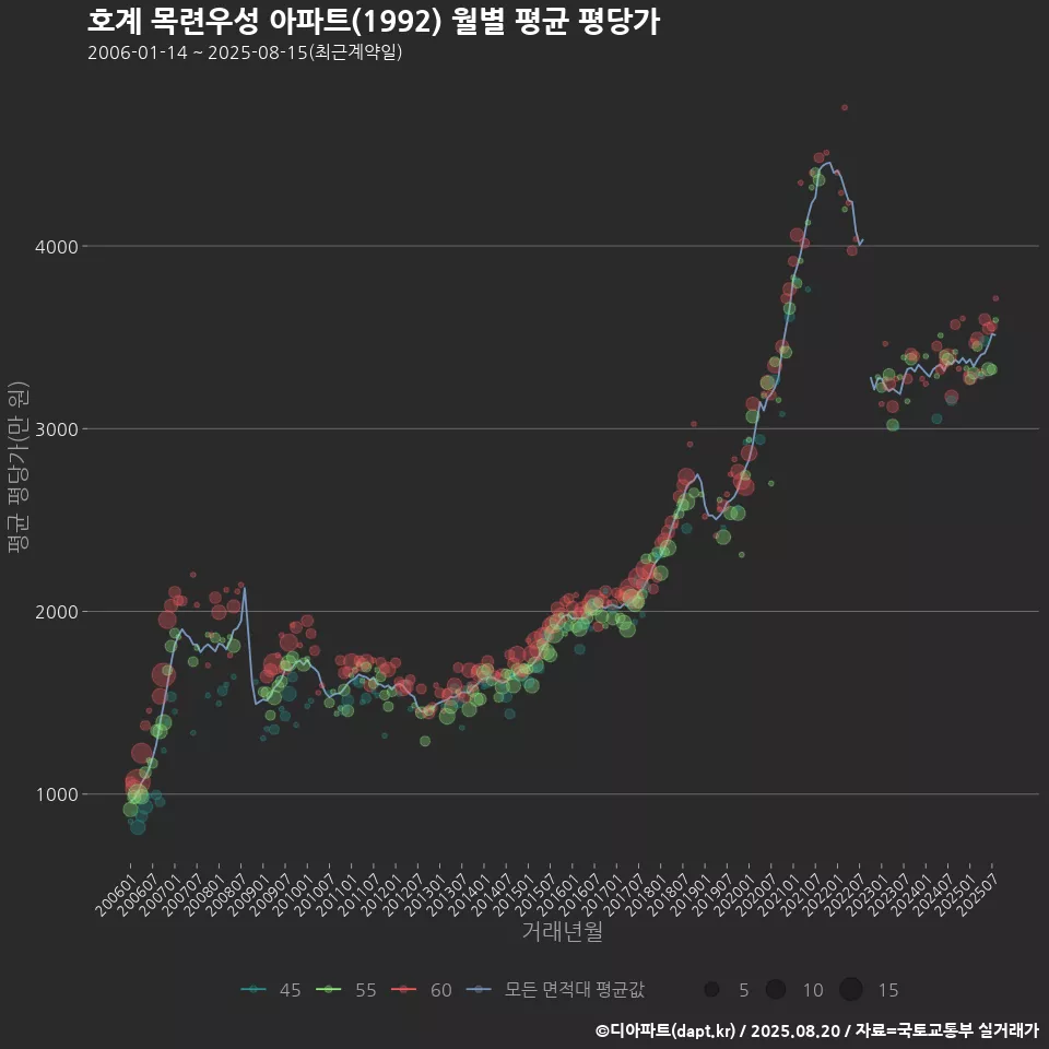 호계 목련우성 아파트(1992) 월별 평균 평당가