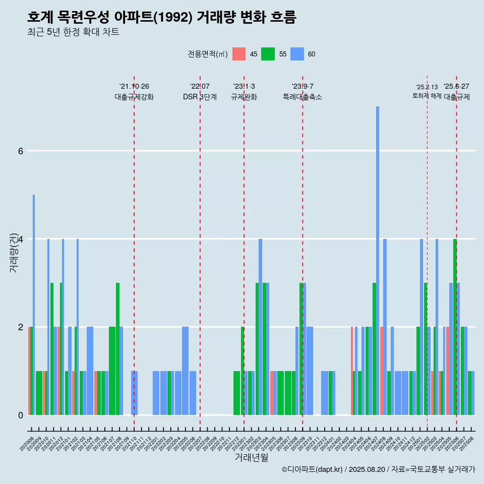 호계 목련우성 아파트(1992) 거래량 변화 흐름