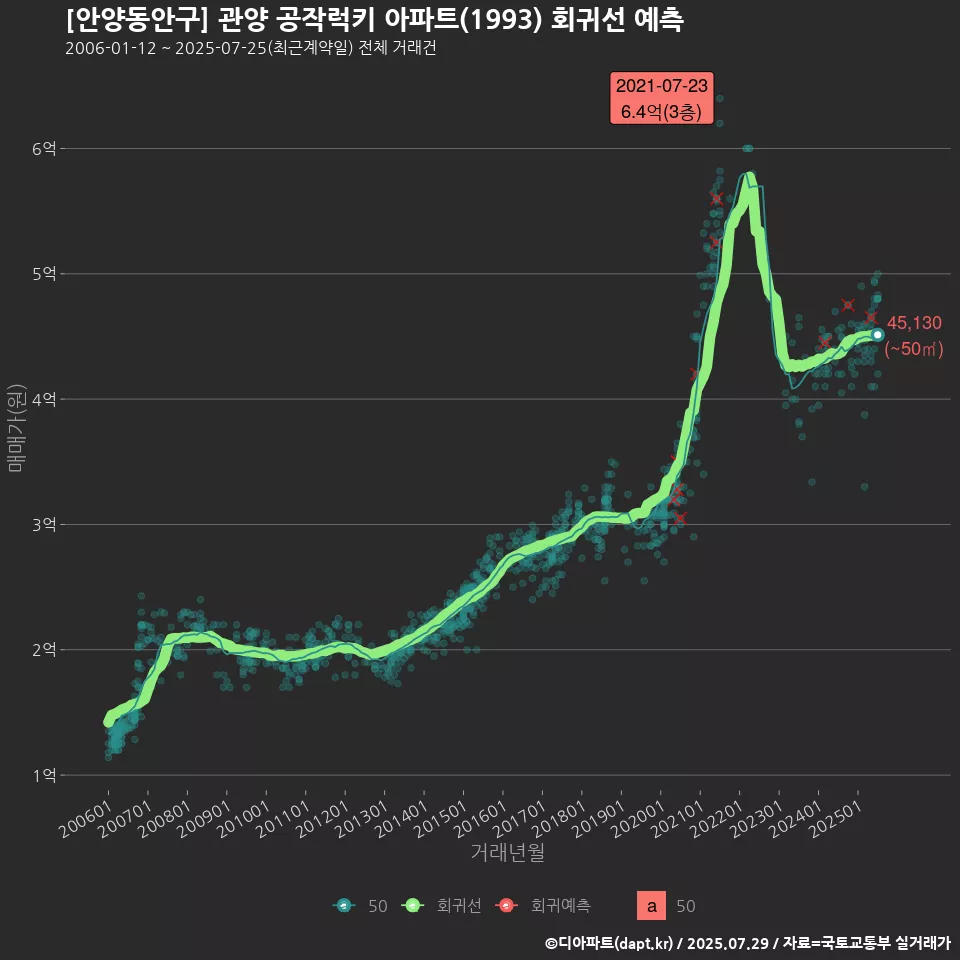 [안양동안구] 관양 공작럭키 아파트(1993) 회귀선 예측