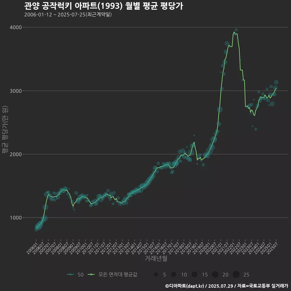 관양 공작럭키 아파트(1993) 월별 평균 평당가