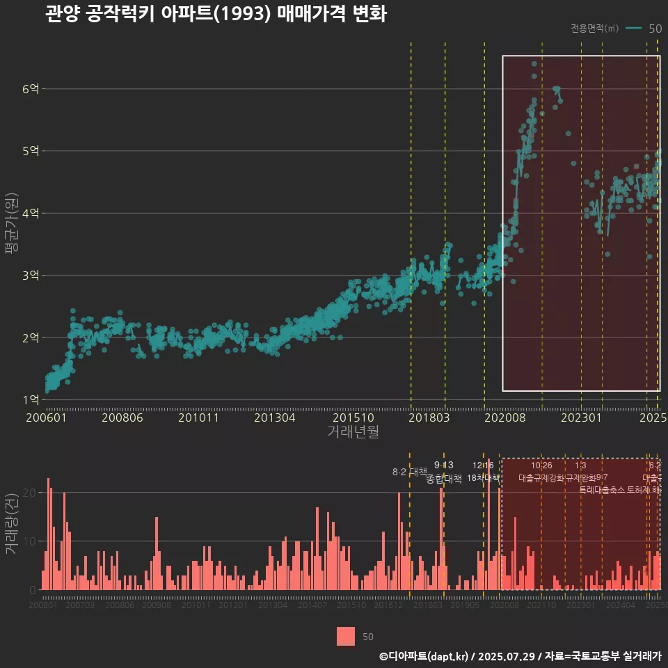 관양 공작럭키 아파트(1993) 매매가격 변화