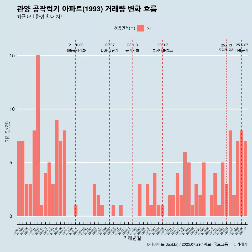 관양 공작럭키 아파트(1993) 거래량 변화 흐름