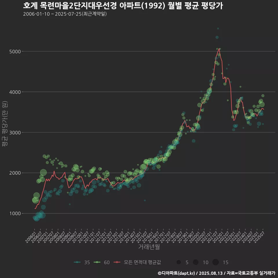 호계 목련마을2단지대우선경 아파트(1992) 월별 평균 평당가