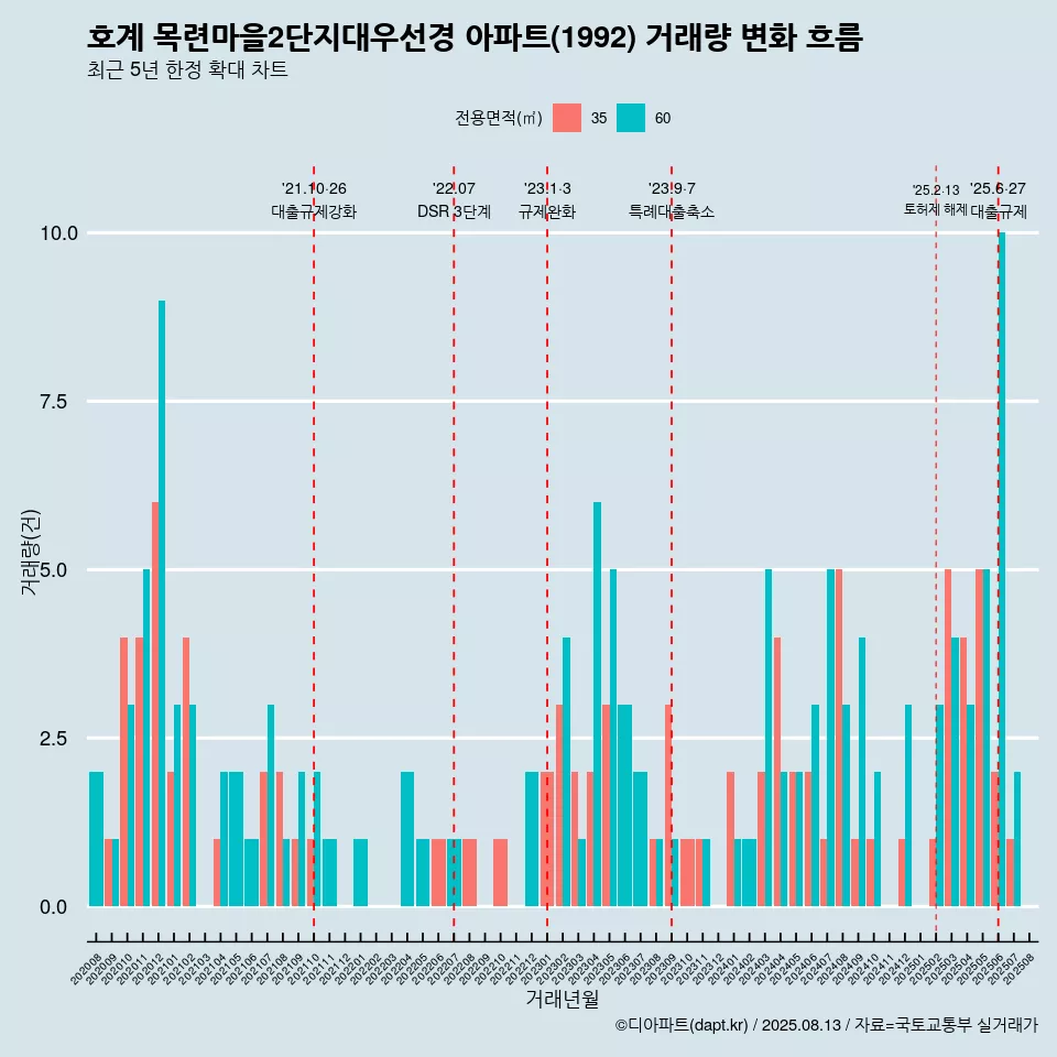 호계 목련마을2단지대우선경 아파트(1992) 거래량 변화 흐름