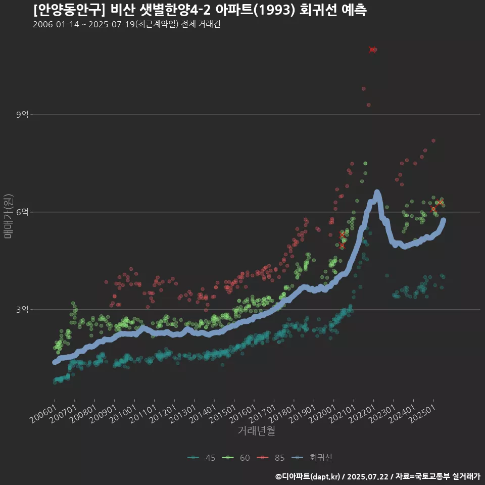 [안양동안구] 비산 샛별한양4-2 아파트(1993) 회귀선 예측