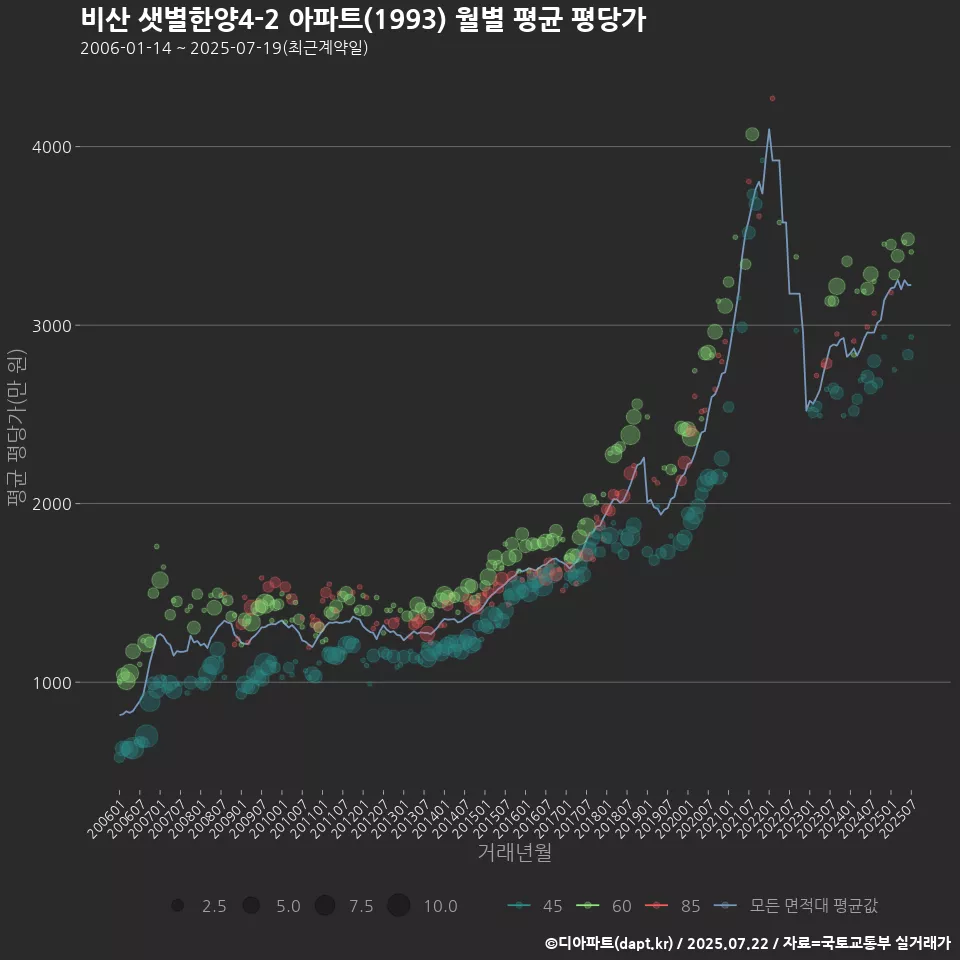 비산 샛별한양4-2 아파트(1993) 월별 평균 평당가