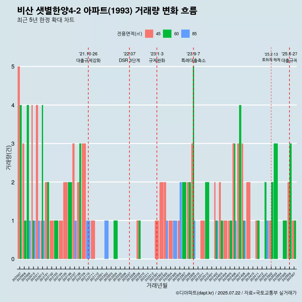 비산 샛별한양4-2 아파트(1993) 거래량 변화 흐름