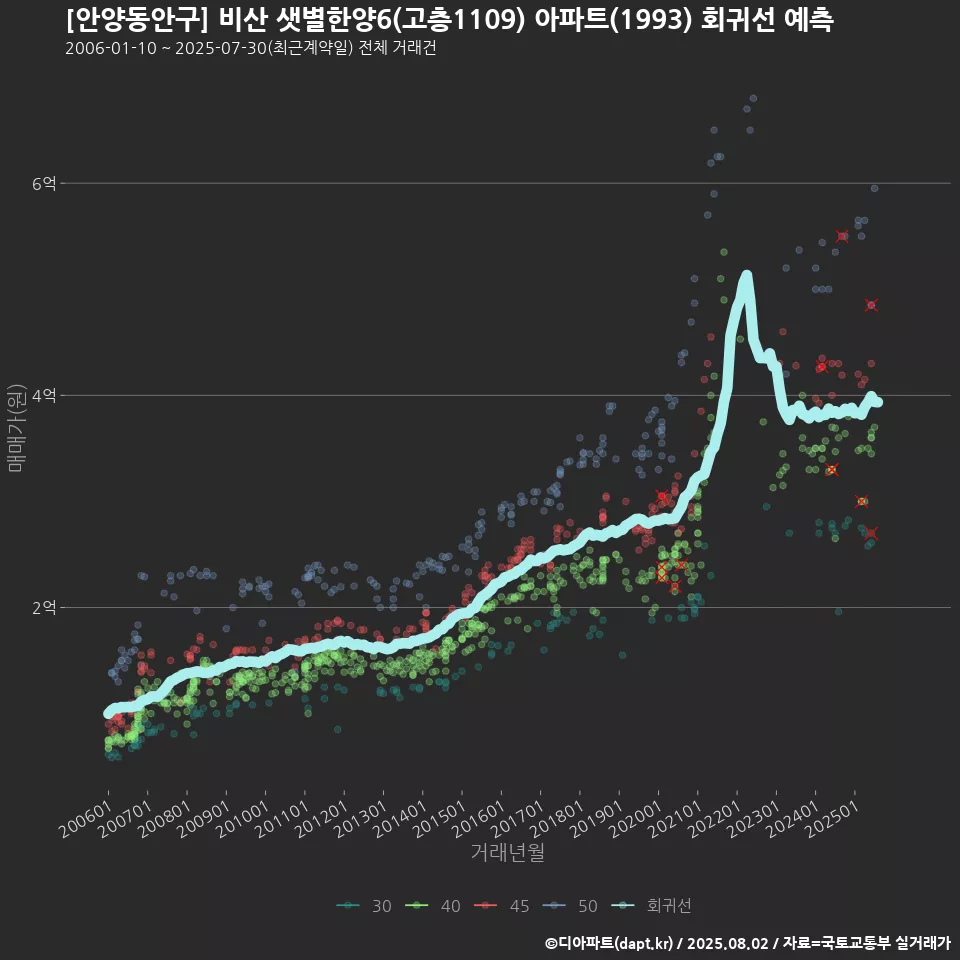 [안양동안구] 비산 샛별한양6(고층1109) 아파트(1993) 회귀선 예측