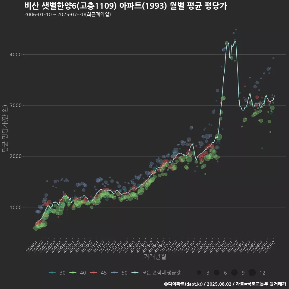 비산 샛별한양6(고층1109) 아파트(1993) 월별 평균 평당가