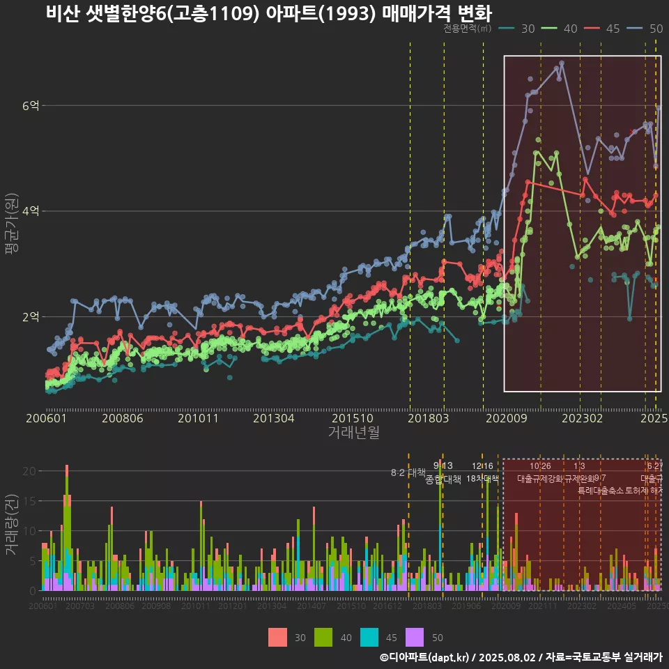 비산 샛별한양6(고층1109) 아파트(1993) 매매가격 변화