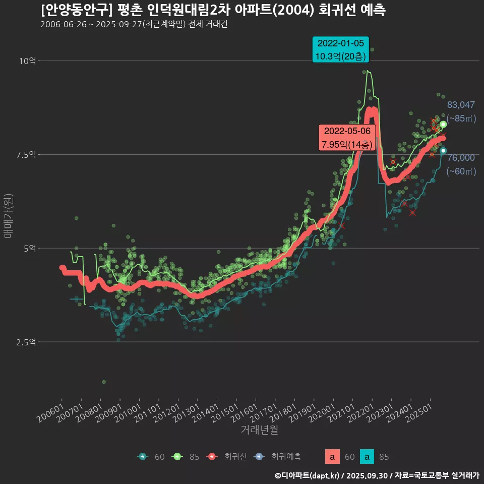 [안양동안구] 평촌 인덕원대림2차 아파트(2004) 회귀선 예측