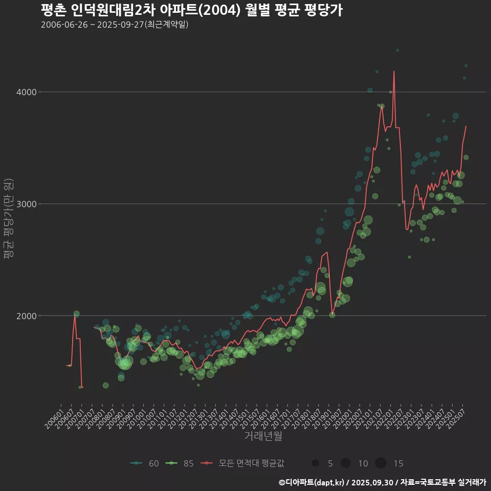 평촌 인덕원대림2차 아파트(2004) 월별 평균 평당가