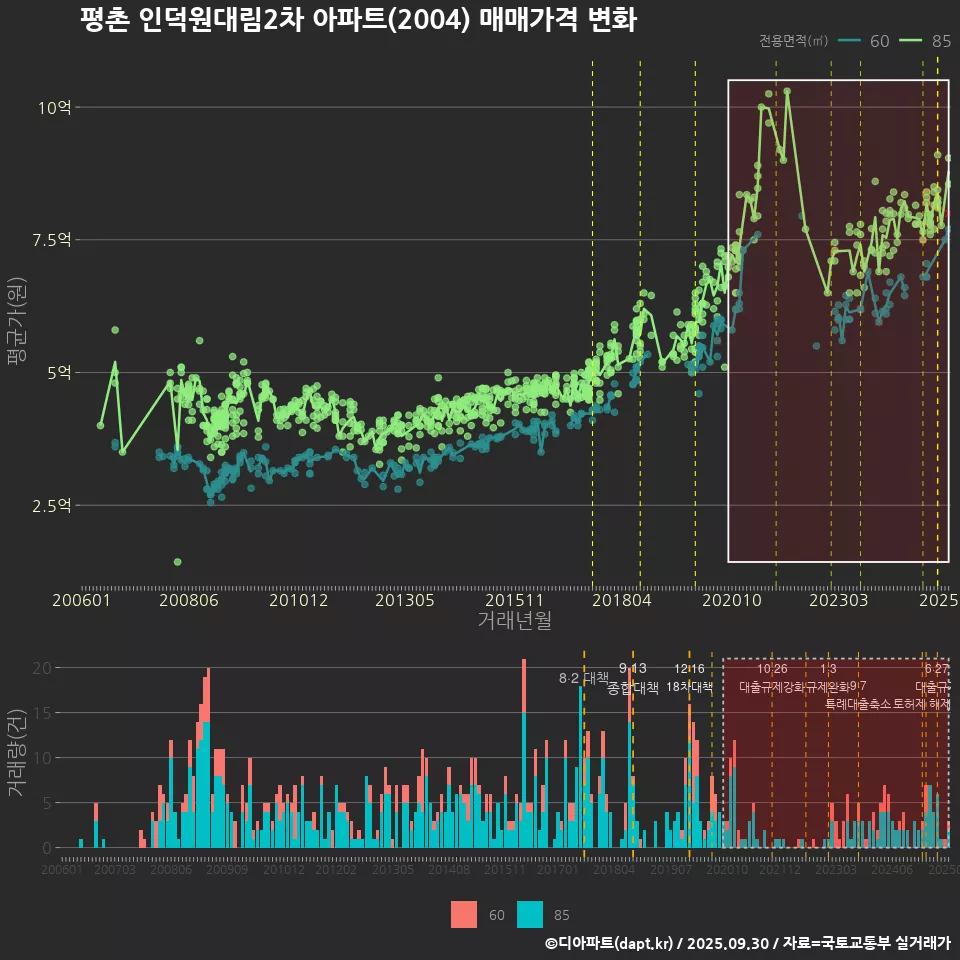평촌 인덕원대림2차 아파트(2004) 매매가격 변화
