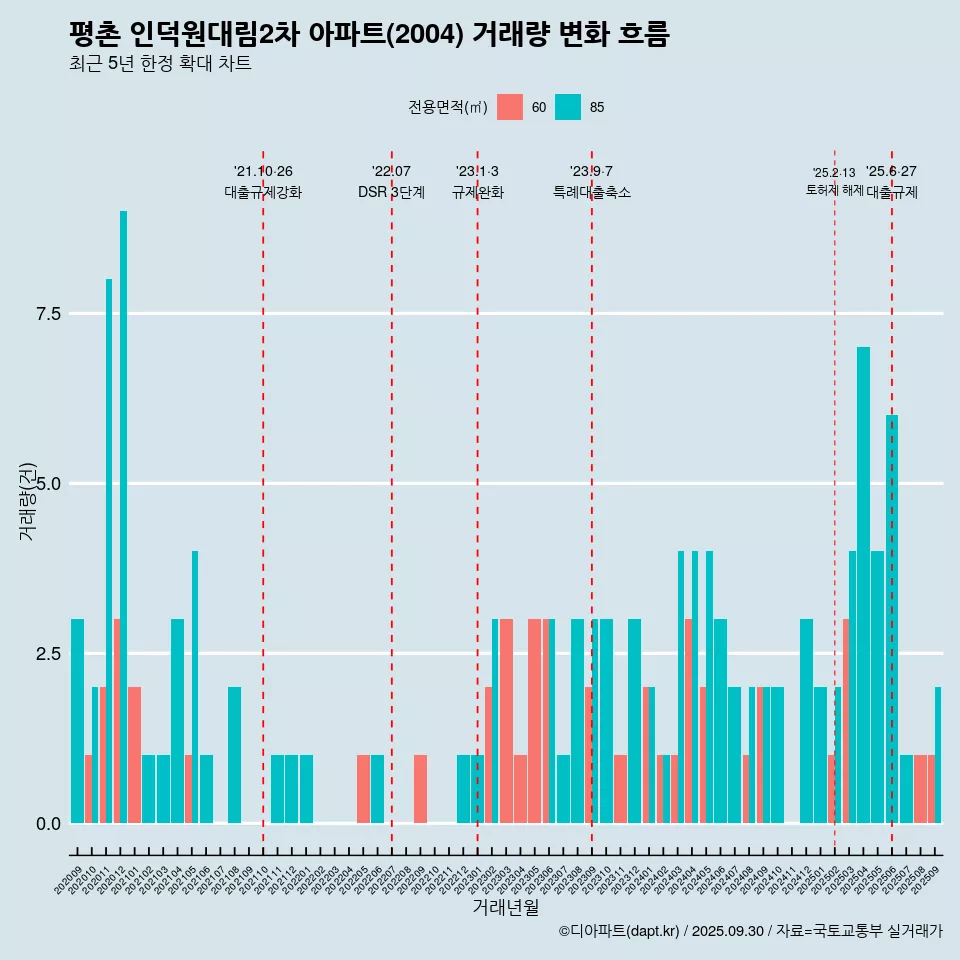 평촌 인덕원대림2차 아파트(2004) 거래량 변화 흐름