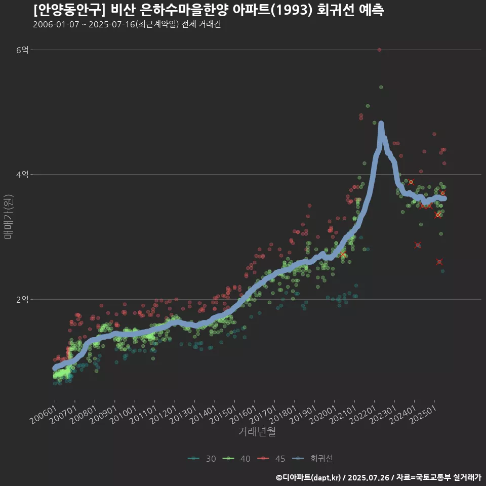 [안양동안구] 비산 은하수마을한양 아파트(1993) 회귀선 예측