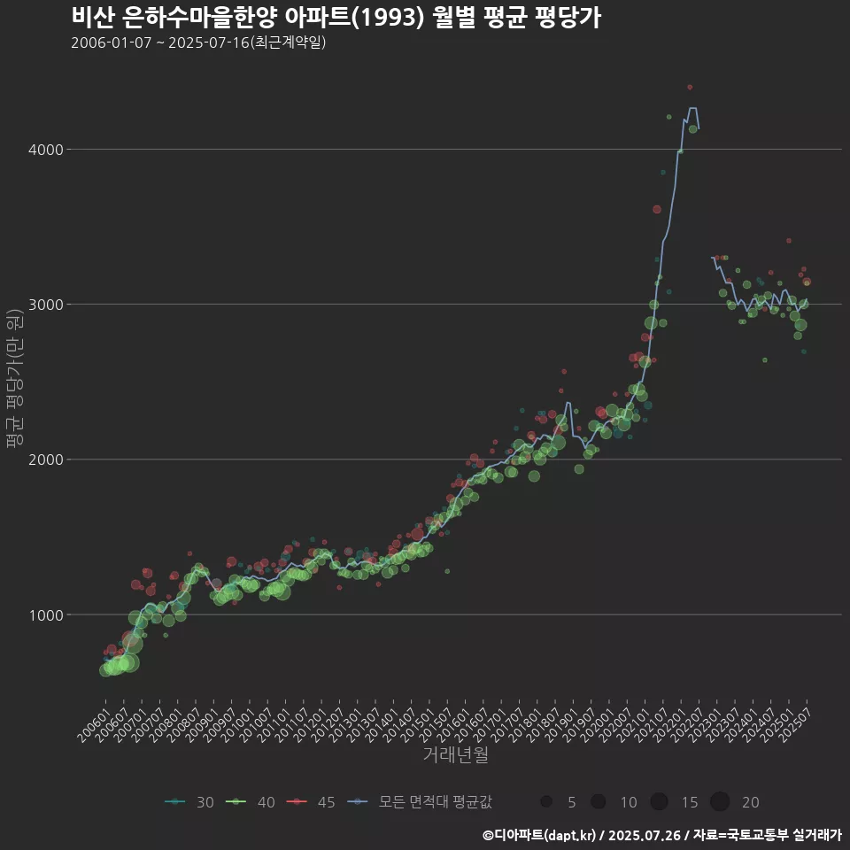 비산 은하수마을한양 아파트(1993) 월별 평균 평당가
