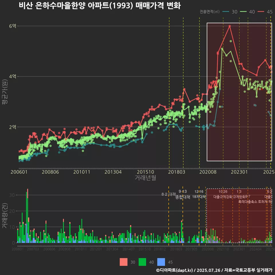 비산 은하수마을한양 아파트(1993) 매매가격 변화