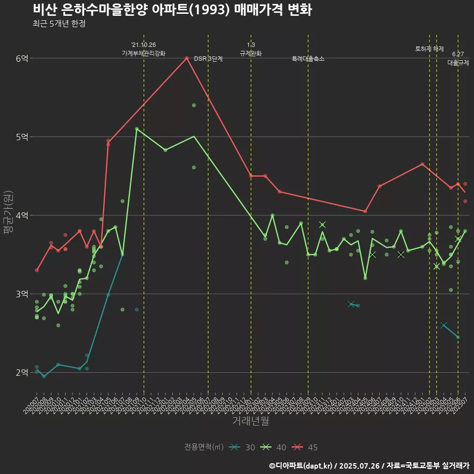 비산 은하수마을한양 아파트(1993) 매매가격 변화