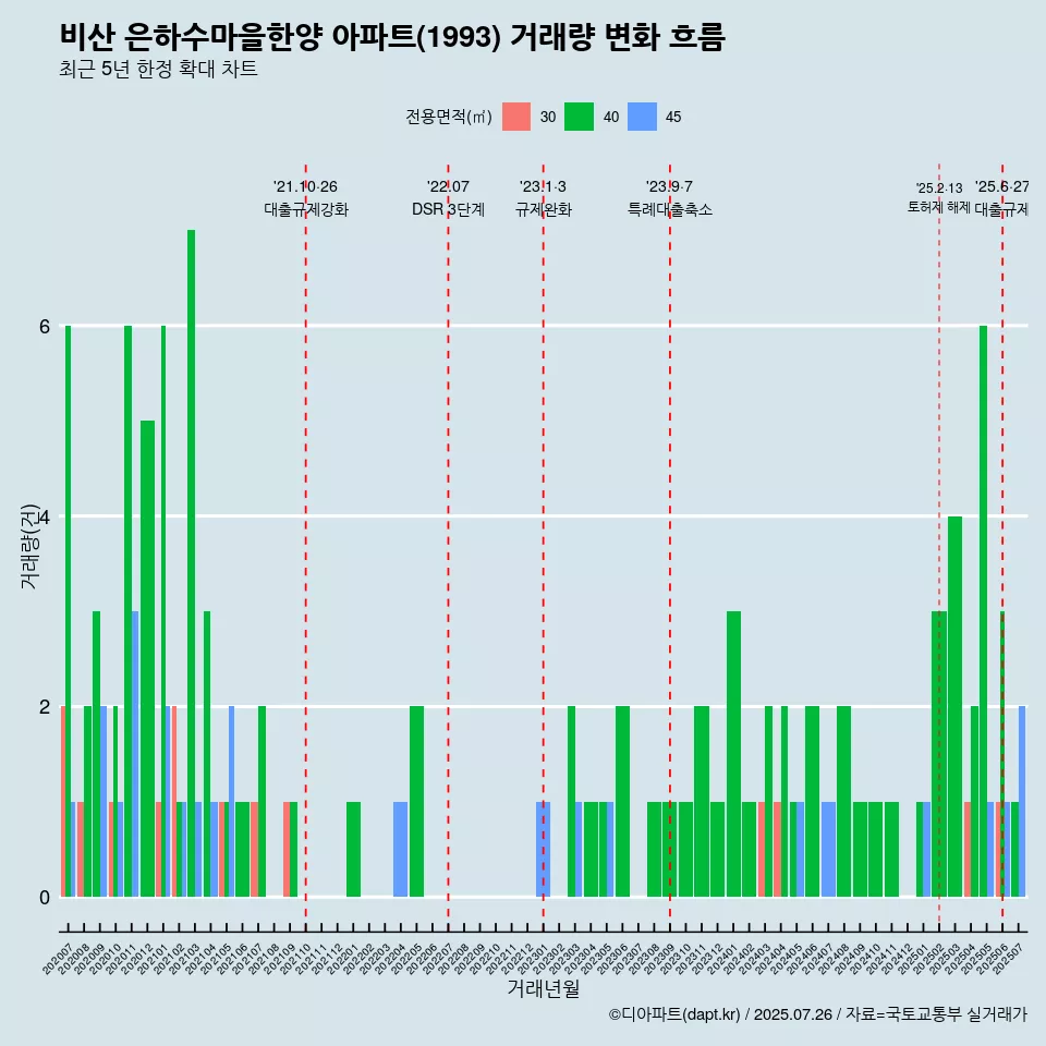비산 은하수마을한양 아파트(1993) 거래량 변화 흐름
