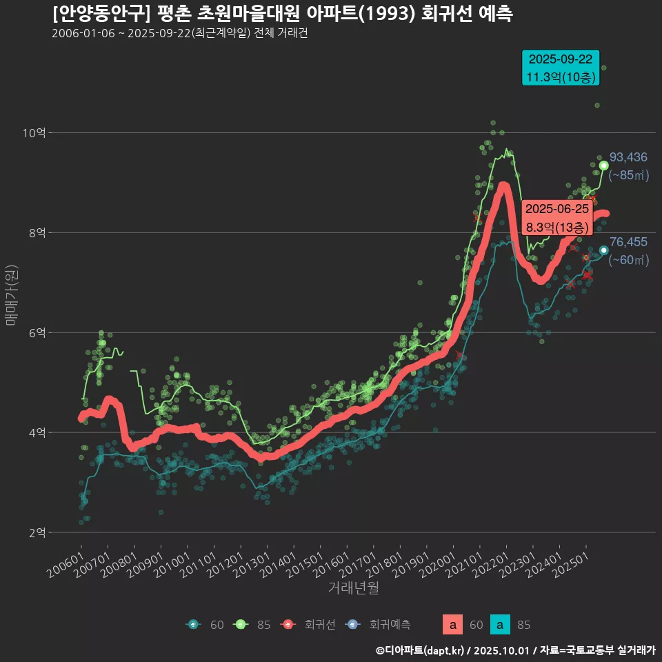 [안양동안구] 평촌 초원마을대원 아파트(1993) 회귀선 예측