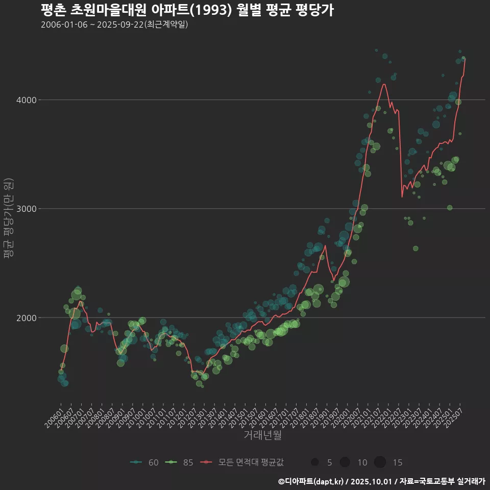 평촌 초원마을대원 아파트(1993) 월별 평균 평당가
