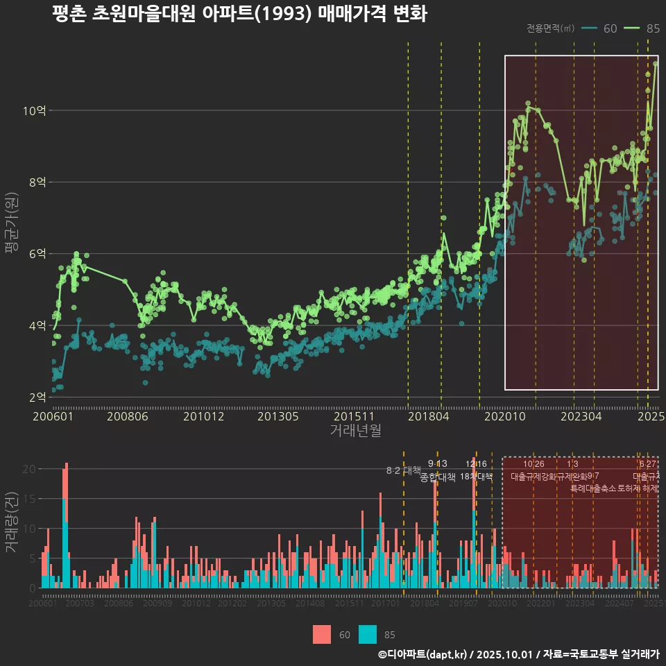 평촌 초원마을대원 아파트(1993) 매매가격 변화