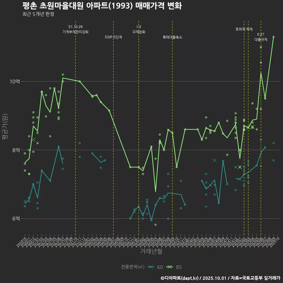 평촌 초원마을대원 아파트(1993) 매매가격 변화