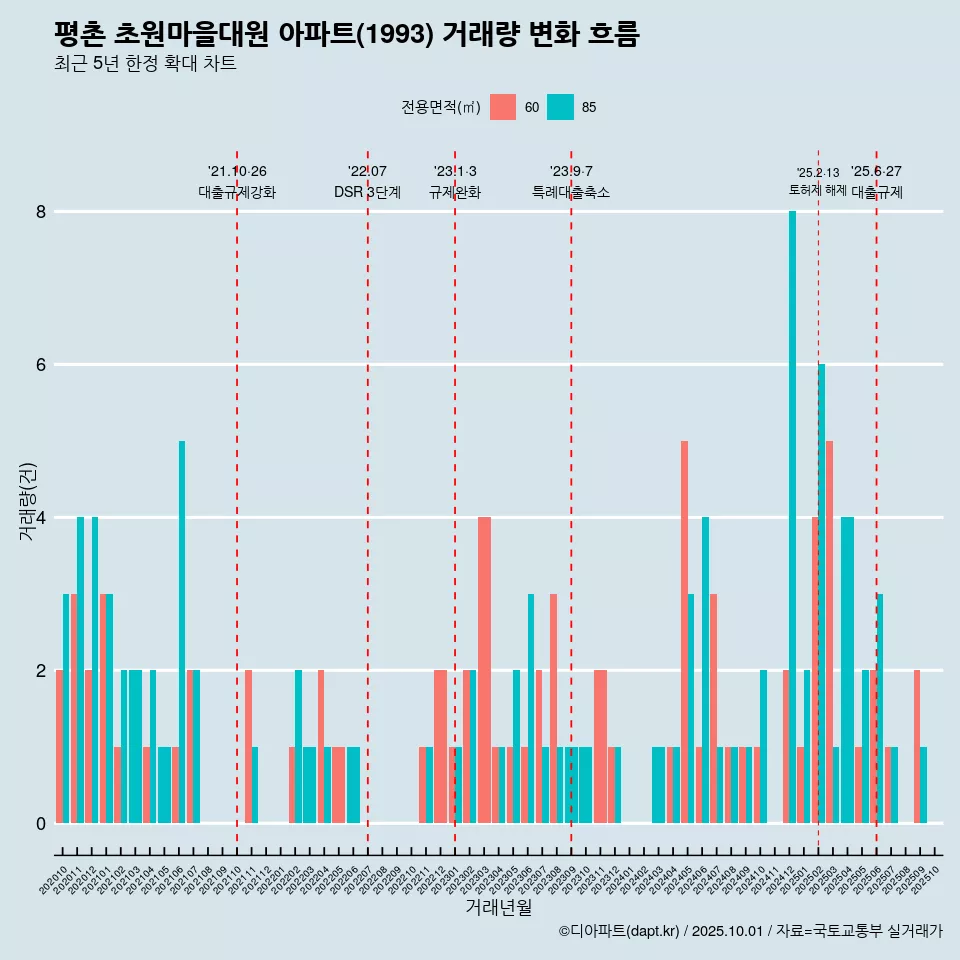 평촌 초원마을대원 아파트(1993) 거래량 변화 흐름