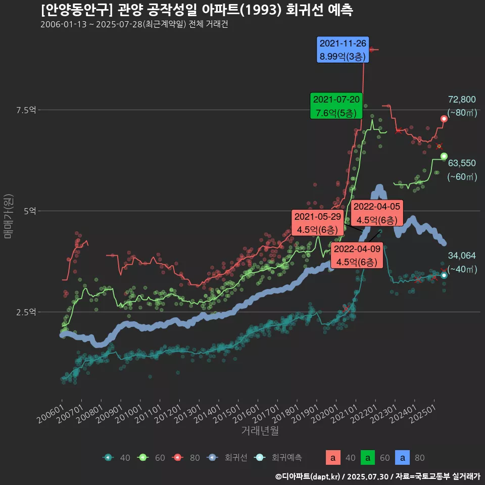 [안양동안구] 관양 공작성일 아파트(1993) 회귀선 예측