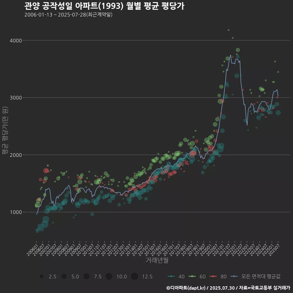 관양 공작성일 아파트(1993) 월별 평균 평당가