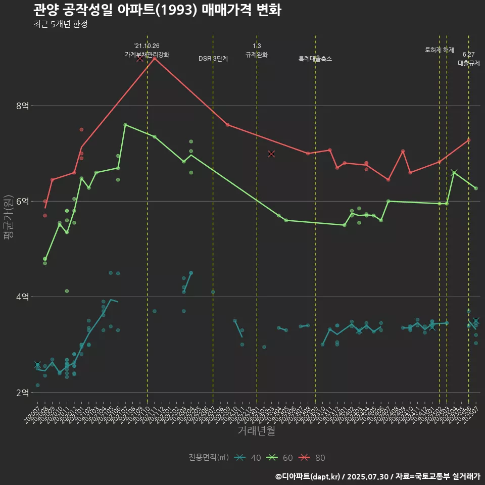관양 공작성일 아파트(1993) 매매가격 변화