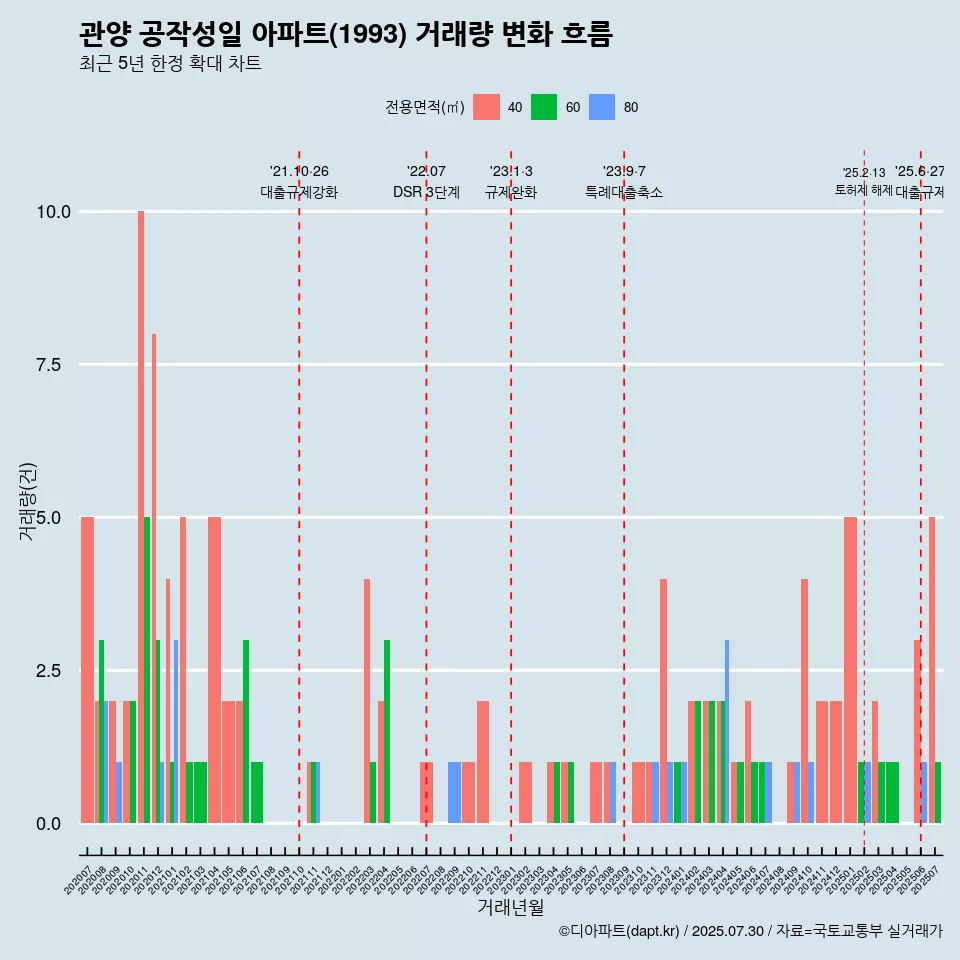 관양 공작성일 아파트(1993) 거래량 변화 흐름